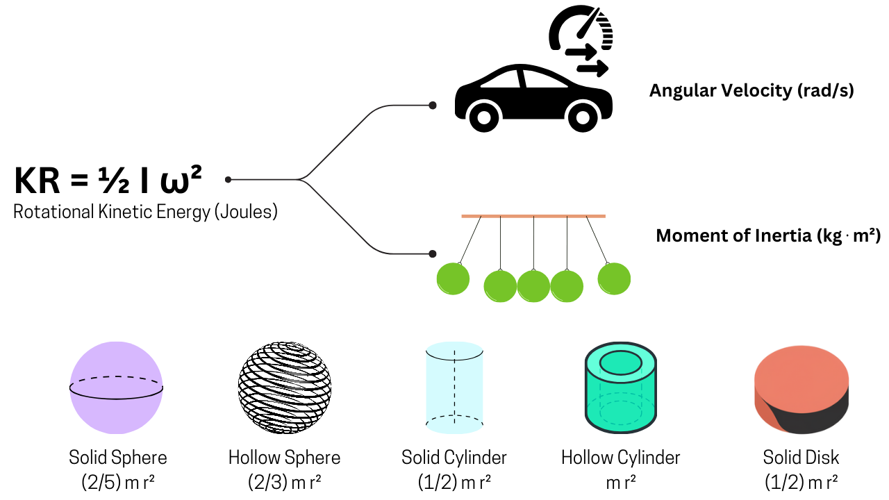 Rotational Kinetic Energy Calculation formula infographic